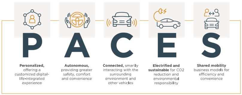 TE Connectivity Solutions automobiles
