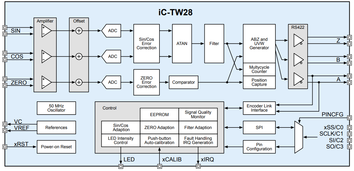 Block Diagram - iC-Haus iC-TW28 10-Bit Sin/Cos Interpolator