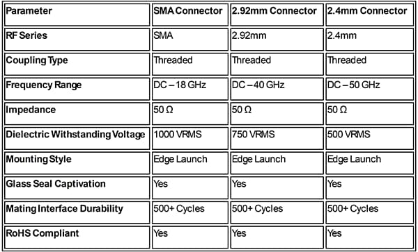 Graphique - Amphenol / SV Microwave Connecteurs de bord TraceGuard pour circuits imprimés