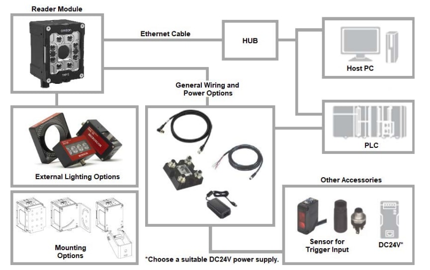 Infographie - Omron Industrial Automation Lecteurs multicode autofocus VHV5-F