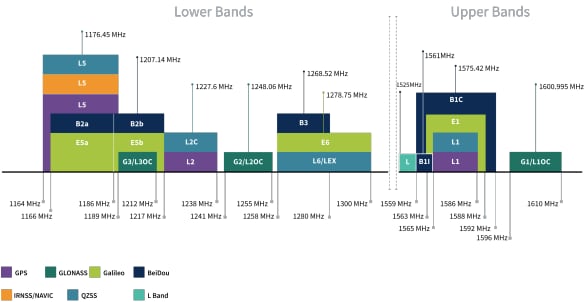 Taoglas HP2356.Antenne planaire GNSS multibande Inception