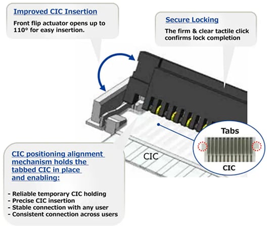 Infographie - Hirose Electric Connecteur à circuit à encre de carbone FH52C