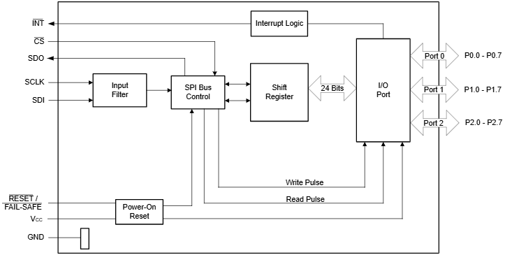 Texas Instruments Extension d’E/S de 16 bits sur bus SPI TXE8116 