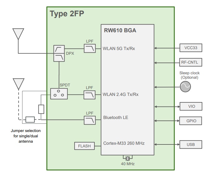 Schéma de principe - Murata Electronics Modules multi-radio de type 2FP