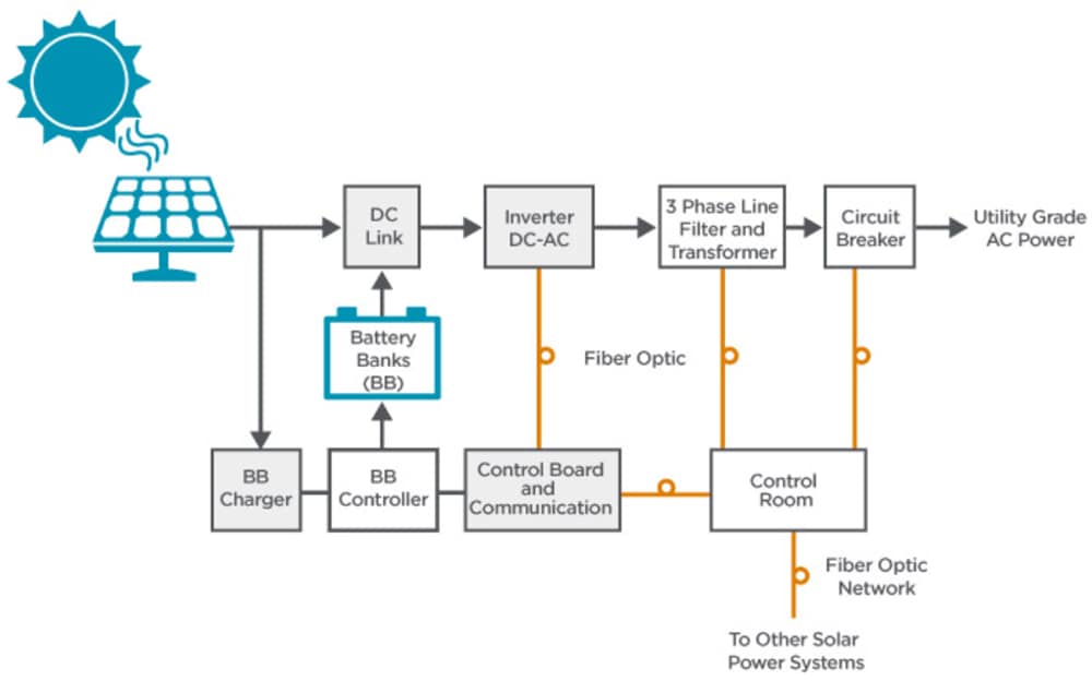 Broadcom Énergie solaire