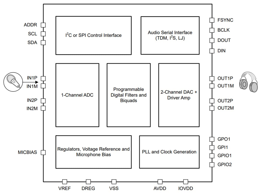 Schéma de principe - Texas Instruments Codec audio mono haute performance TAC5211