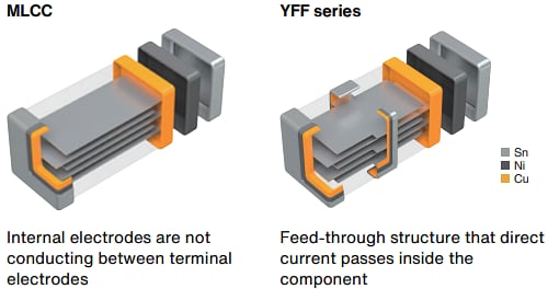 Infographie - TDK Filtres traversants à 3 bornes YFF-AC 10 V et 35 V