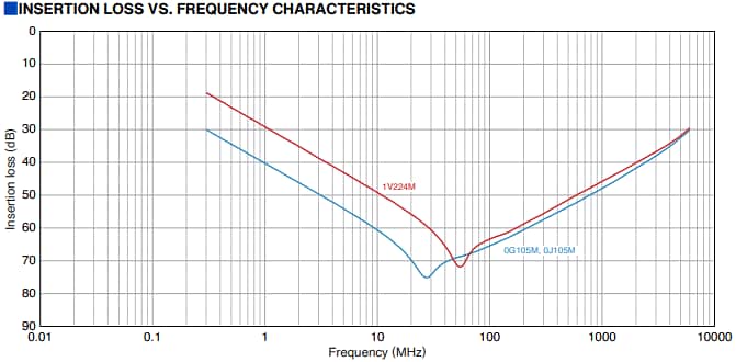 Graphique des performances - TDK Filtres traversants à 3 bornes YFF-AC 10 V et 35 V
