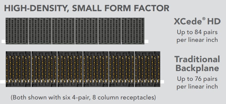 Infographie - Samtec Modules d'alimentation HPTT XCede® HD
