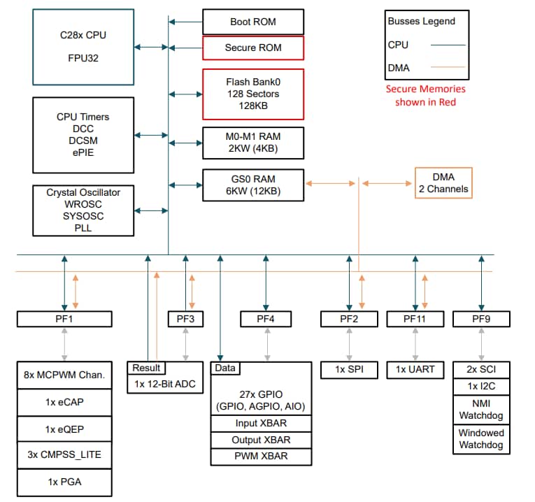 Schéma de principe - Texas Instruments Microcontrôleurs temps réel F28E12x C2000™
