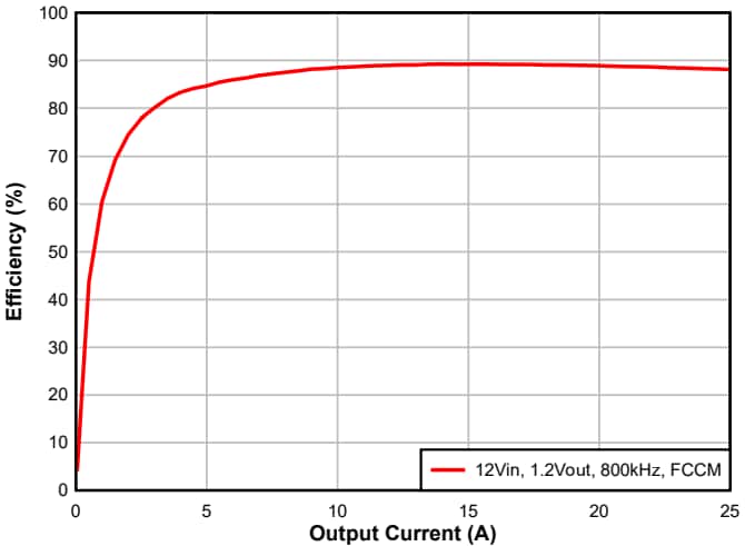 Graphique des performances - Texas Instruments Convertisseur Buck synchrone TPS546B26