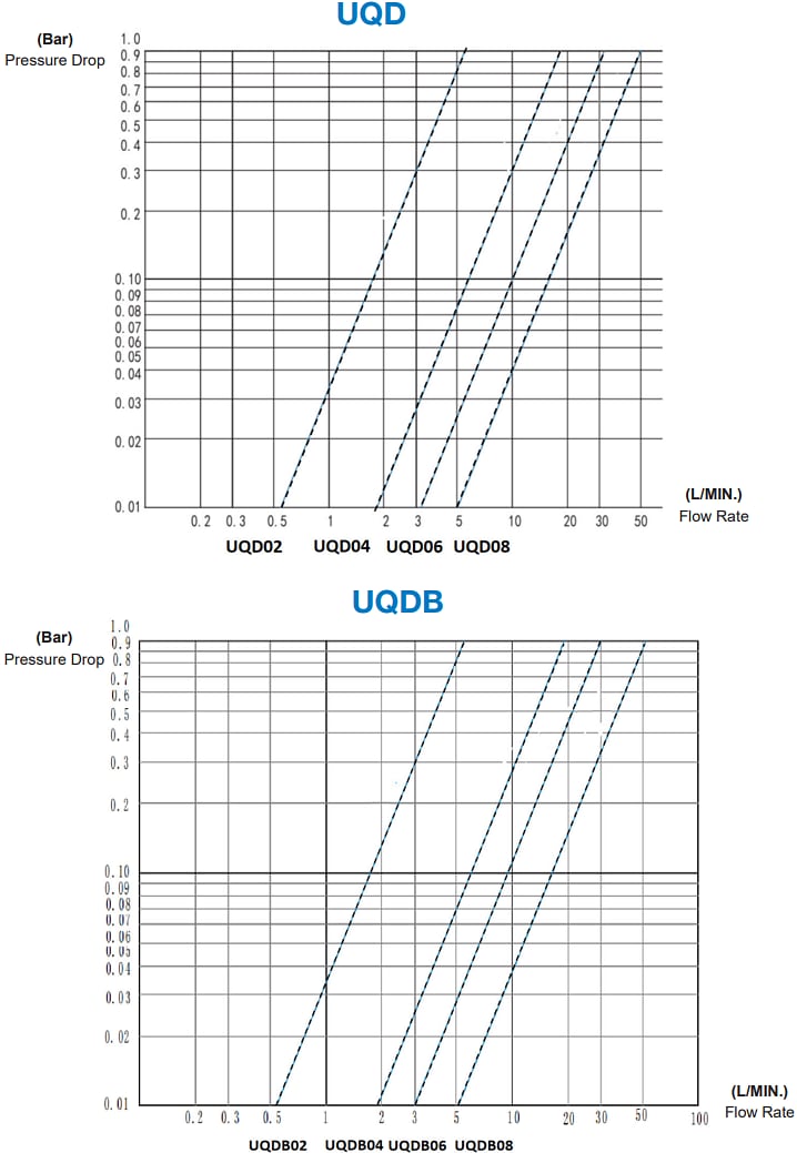 Graphique des performances - Amphenol Industrial Connecteurs de refroidissement liquide UQD/UQDB/BMQC/LQC/MQD