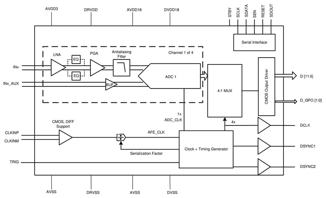 Schéma - Texas Instruments Module frontal analogique (AFE) quadruple canal AFE5401-EP