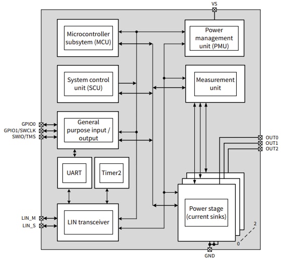 Schéma de principe - Infineon Technologies Pilote LED intérieur LITIX™