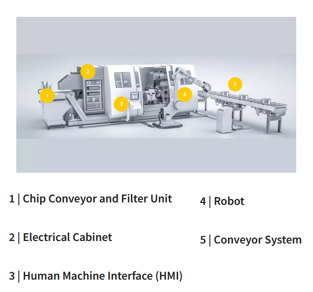 Infographie - HARTING Connecteurs et câbles d'automatisation industrielle