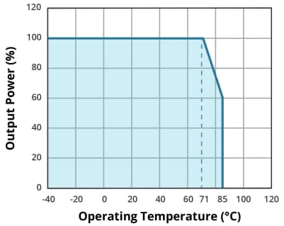 Graphique des performances - CUI Inc Régulateurs de commutation non isolés PXO78C-500-M