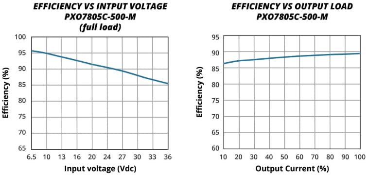 Graphique des performances - CUI Inc Régulateurs de commutation non isolés PXO78C-500-M