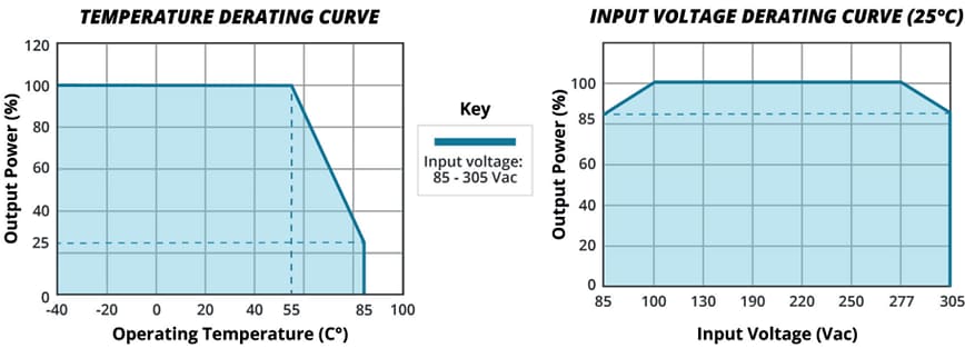 Graphique des performances - CUI Inc Alimentations électriques CA-CC PBO-3E