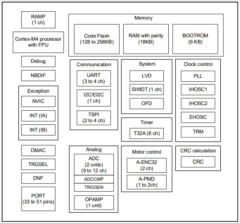 Schéma de principe - Toshiba Microcontrôleur 32 bits TMPM4K Group(1)