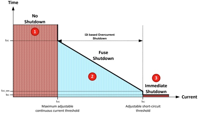 Graphique des performances - Texas Instruments Contrôleurs de commutateur côté haut pour automobiles TPS1214-Q1