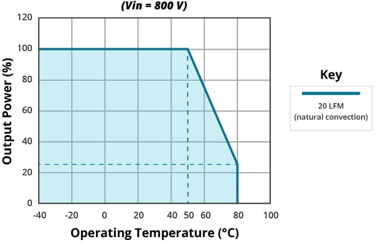 Graphique des performances - CUI Inc Convertisseurs CC-CC AE15C-UW, AE30C-UW et AE45C-UW