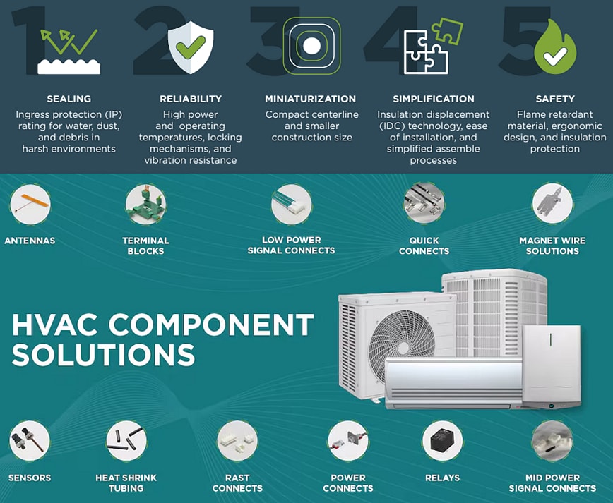 Infographie - TE Connectivity Solutions climatiques/HVAC