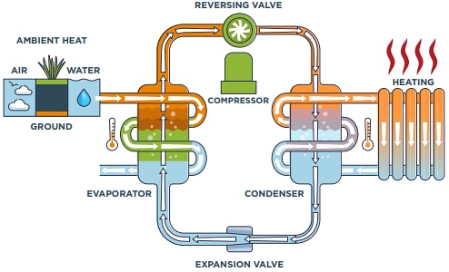 Infographie - TE Connectivity Solutions climatiques/HVAC