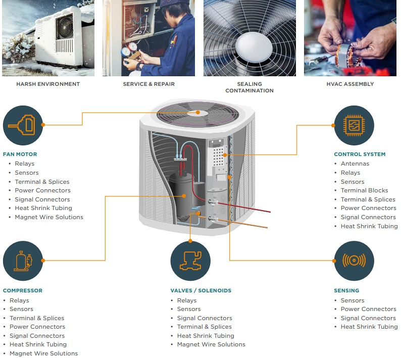 Infographie - TE Connectivity Solutions climatiques/HVAC