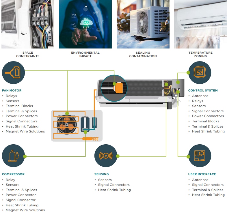 Infographie - TE Connectivity Solutions climatiques/HVAC