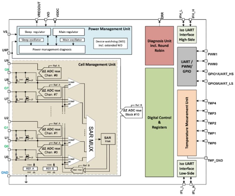Infineon Technologies TLE9009 CI de surveillance et d’équilibrage de batterie Li-ion