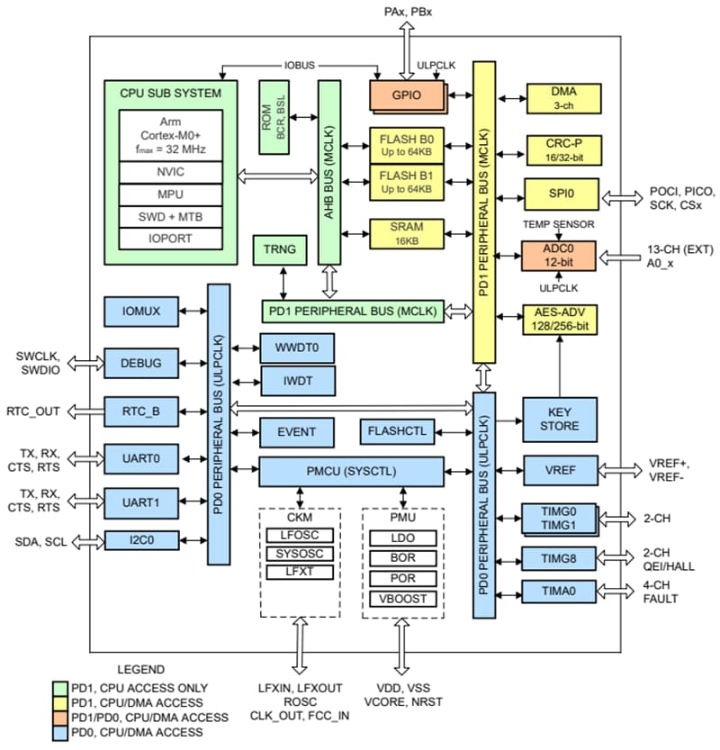 Schéma de principe - Texas Instruments Microcontrôleurs (MCU) à signal mixte MSPM0L111x