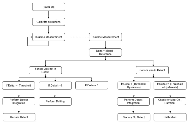 Graphique - Microchip Technology Contrôleurs tactiles MTCH2120