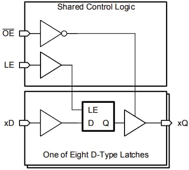 Schéma de principe - Texas Instruments Verrous D-type SN74AHCT373/SN74AHCT373-Q1
