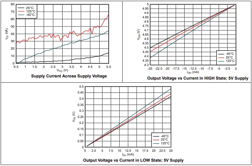 Graphique des performances - Texas Instruments Verrous D-type SN74AHCT373/SN74AHCT373-Q1