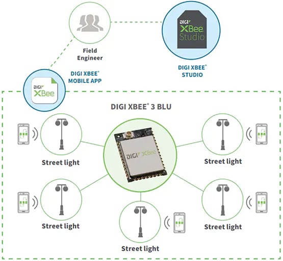 Infographie - Digi Modules BLU XBee® 3