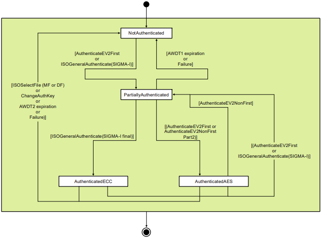 NXP Semiconductors Authentificateurs sécurisés EdgeLock® A30