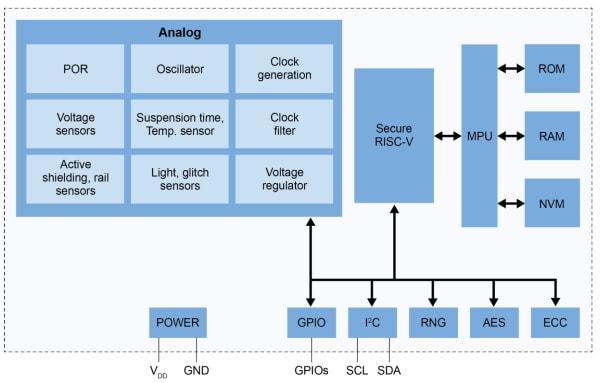 Schéma de principe - NXP Semiconductors Authentificateurs sécurisés EdgeLock® A30