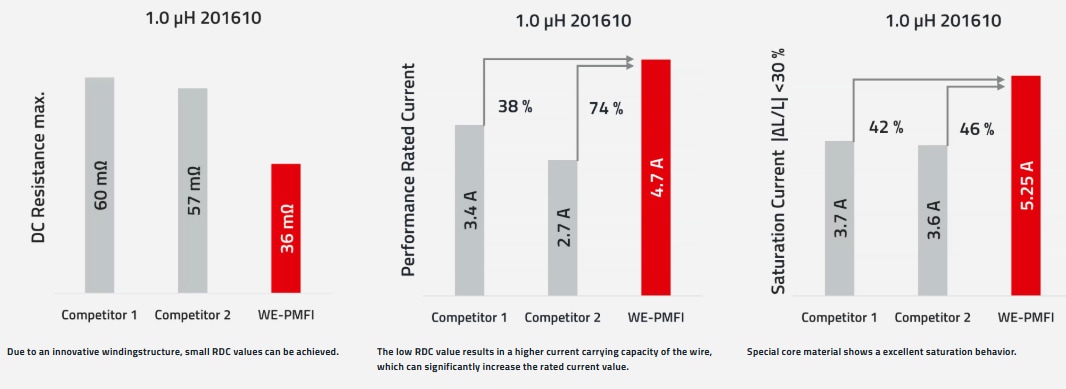 Infographie - Würth Elektronik Inducteurs automobiles miniatures de puissance, moulées en fil plat WE-PMFI