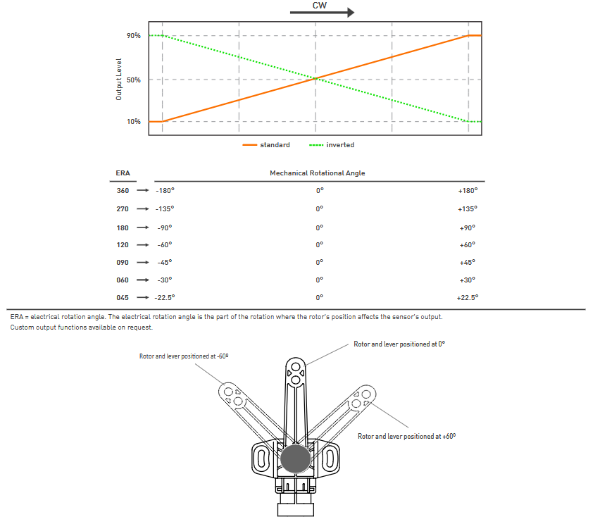 Graphique - Amphenol Piher Capteurs d’angle à effet Hall HRPS-M50