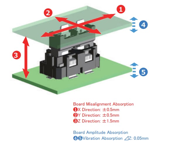 Infographie - Hirose Electric Connecteurs flottants à haute intensité FX31 FunctionMAX™