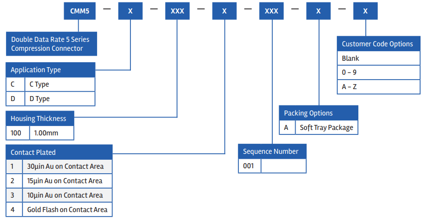 Infographie - Amphenol FCI Connecteurs CAMM2 DDR5/LPDDR5