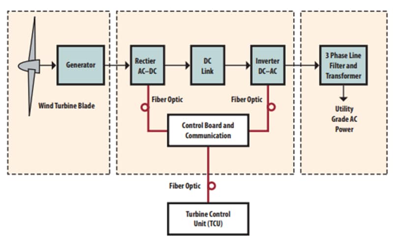 Broadcom Énergie éolienne