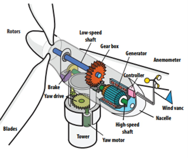 Broadcom Énergie éolienne
