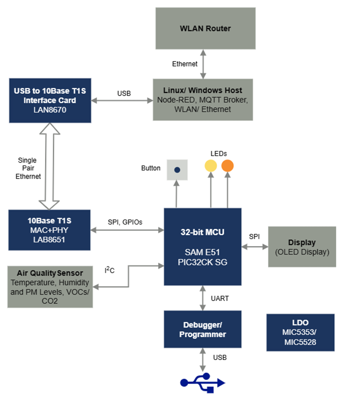 Schéma de principe - Microchip Technology Démonstration du capteur environnemental industriel