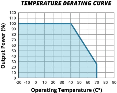 Graphique des performances - CUI Inc Alimentations électriques internes CA-CC VOFM-65G
