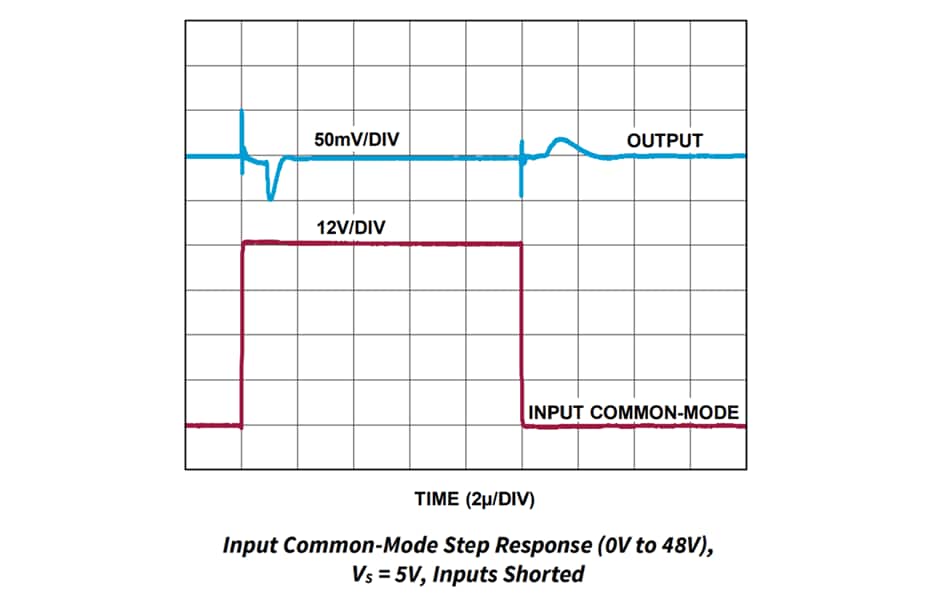Graphique des performances - Analog Devices Inc. Amplificateurs de détection de courant AD8412A