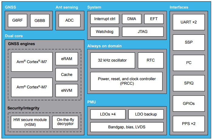Schéma de principe - STMicroelectronics Récepteurs GNSS à quadruple bande STA8600A TeseoVI
