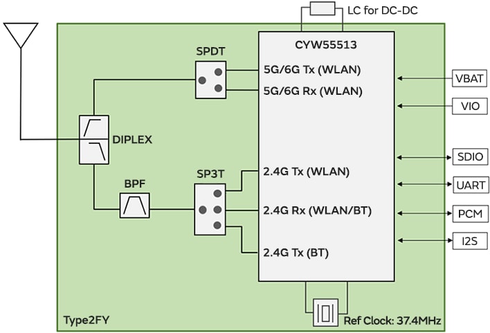 Schéma de principe - Murata Electronics Module de connectivité sans fil de type 2FY