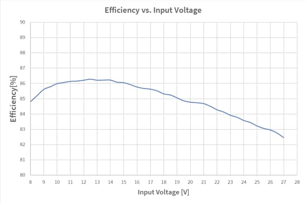 Graphique des performances - Infineon Technologies Carte d'évaluation TLD5098EP_VSEPIC