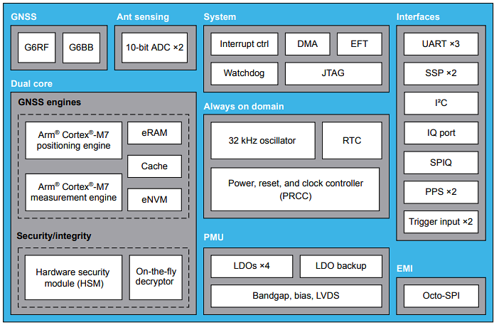 Schéma de principe - STMicroelectronics Récepteurs GNSS à quadruple bande TeseoVI+ STA8610A